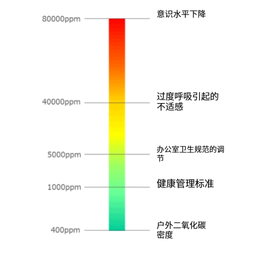 監測室內二氧化碳濃度，保護健康的室內環境